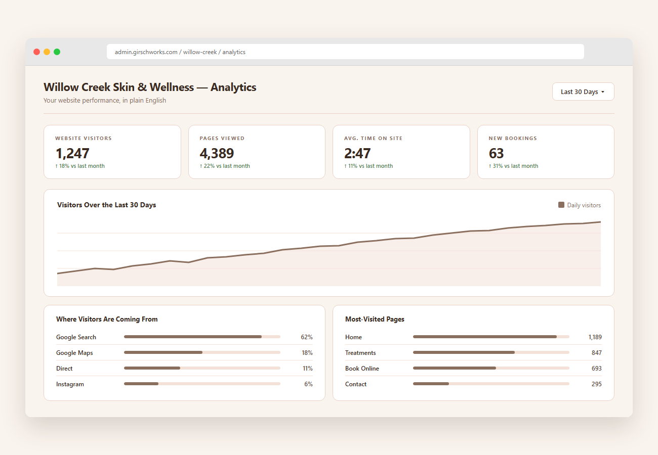 Friendly analytics dashboard showing website visitors, page views, traffic sources, and an upward visitor trend over 30 days