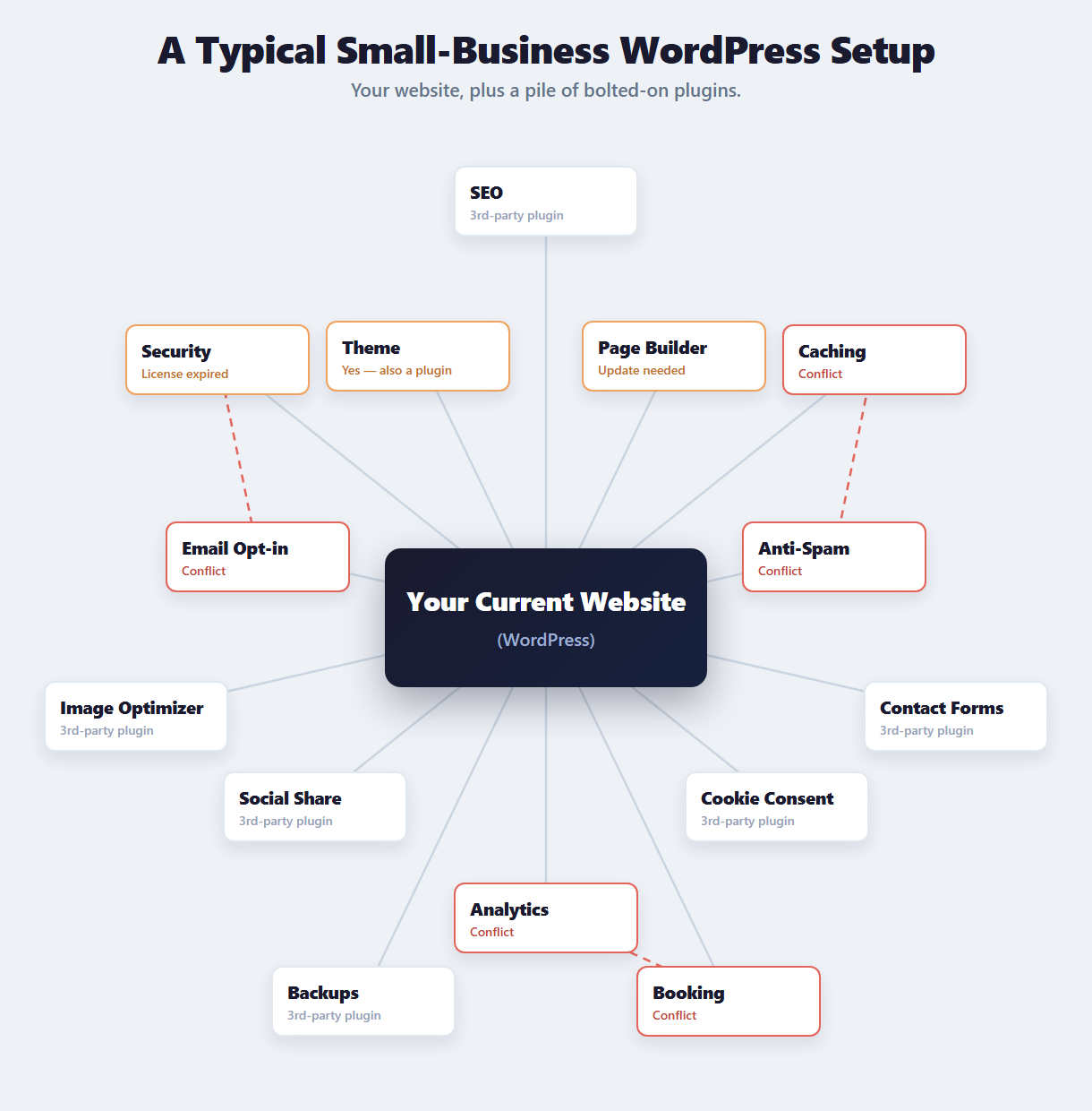 A typical small-business WordPress setup: your website at the center with fourteen third-party plugins bolted on, several flagged with conflicts, updates, and expired licenses