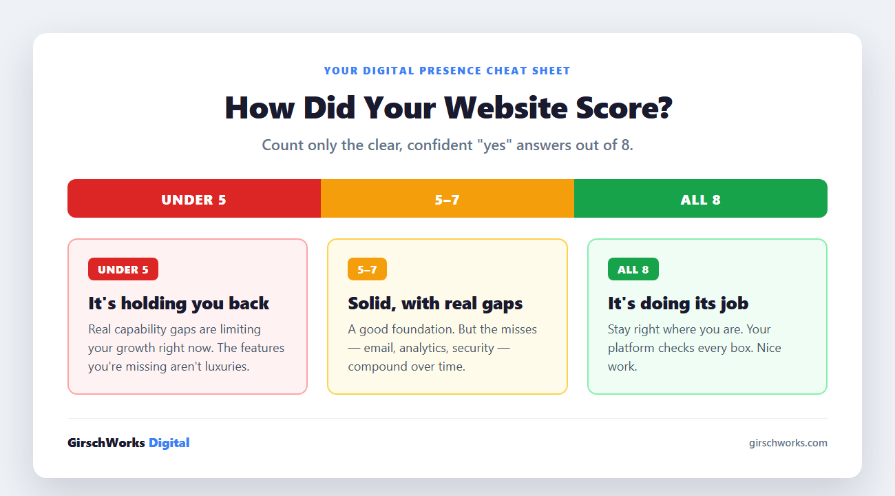 How did your website score? Under 5 means it's holding you back, 5 to 7 is a solid foundation with real gaps, all 8 means it's doing its job